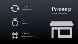 Розница
Средняя розничная точка
1 500 000
рублей / месяц
95%
наценка
28 месяцев
оборачиваемость
 