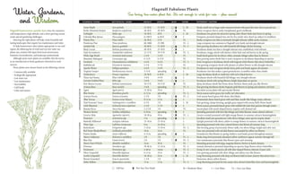 Flagstaff Fabulous Plants
   Water, Gardens,                                                                                                              Sun loving, low-water plant list. It’s not enough to wish for rain — plan anead!
    and Wisdom                                                                         common name              botanical name                 height           width       sun   zone        Interest / notes

                                                                                       Amur Maple               Acer ginnala                    15-20 ft        15-20 ft          L-M         Hardy, small tree or large multi-stemmed shrub with great fall color; best in partial sun
Flagstaff homeowners quickly learn how dry summers,                                    Rocky Mountain Juniper   Juniperus scopulorum            20-30 ft        20-30 ft          VL          Native evergreen that is easily transplanted; good windbreak
cold temperatures, high altitude, and a short growing season                           Crabapple                Malus spp.                      10-30 ft        20 ft             L-M         Deciduous tree grown for attractive spring color; flower buds may freeze in spring




                                                                trees
create special gardening challenges.                                                   Colorado Blue Spruce     Picea pungens                   to 100 ft       to 40 ft          L           Evergreen, pyramid-shaped tree; not for dry, windy sites; dwarf sp. subject to windburn
    Selecting the right plants will help create beautiful and                          Pinyon Pine              Pinus edulis                    20-30 ft        15 ft             VL          Bushy, evergreen tree that is extremely drought tolerant; edible seeds; resinous
lasting landscapes that require less maintenance and water.                            Ponderosa Pine           Pinus ponderosa                 60-100ft        25-30ft           VL - L      Large evergreen tree common to Flagstaff; very hardy and drought tolerant
    To help homeowners select plants appropriate to our arid                           Gambel Oak               Quercus gambelii                20-40 ft        15-20 ft          VL - L      Slow growing deciduous tree with beautiful fall foliage; thicket forming
region, the following list of tried and true low water use                             Black Locust             Robinia pseudoacacia            40-50 ft        25-30 ft          L           Deciduous shade tree that is drought tolerant once established; wind tolerant
plants was created with input from local nurserymen,                                   Utah Serviceberry        Amelanchier utahensis           12-15 ft        10-15 ft          VL - L      Deciduous, twiggy shrub with distinct white bark and red berries in the spring
botanists, horticulturists, and landscape professionals.                               White Sage Brush         Artemisia ludoviciana           2-4 ft          2-4 ft            VL          Small shrub grown for its silvery-white, aromatic foliage rather than its flowers
    Although many more plants are available, this list serves                          Mountain Mahogany        Cercocarpus spp.                6-12 ft         6-12 ft           VL          Slow growing native shrub that is semi-evergreen to deciduous depending on species
as an introduction to home gardeners interested in early




                                                                shrubs/vines
                                                                                       Fernbush                 Chamaebatiaria millefolium      4-6 ft          4-6 ft            VL - L      Semi-evergreen to deciduous shrub with fragrant white flowers that attract butterflies
success.                                                                               Rabbitbrush              Ericameria nauseosa             2-5 ft          3-5 ft            VL          Fast growing evergreen shrub with plumes of yellow flowers in fall; drought tolerant
    These plants were chosen based on the following criteria:                          Apache Plume             Fallugia paradoxa               4-6 ft          3-6 ft            VL - L      Deciduous to semi-evergreen shrub; fuzzy, pink seed heads appear all summer
   • Commercially available                                                            Virginia Creeper         Parthenocissus inserta          3-15 ft         spreading         L           Deciduous vine that makes a good groundcover; scrambles rather than climbs
   • Ecologically appropriate                                                          Chokecherry              Prunus virginiana               20-30 ft        6-30 ft           L-M         Large deciduous shrub or small tree with red to black berries
   • Low water use                                                                     Three-leaf Sumac         Rhus trilobata                  3-8 ft          4-6 ft            L           Deciduous shrub with beautiful fall foliage; very drought tolerant
   • Low maintenance                                                                   Currant (Golden/Wax)     Ribes spp.                      3-6 ft          3-6 ft            L           Deciduous shrub with spring flowers; height dependant on species
   • Survivability                                                                     New Mexico Locust        Robinia neomexicana             10-15 ft        10-15 ft          VL          Spiny, deciduous shrub that forms dense thickets; showy pink, pea-like flowers
   • Cold hardy                                                                        Arizona Rose             Rosa woodsii                    3-6 ft          spreading         VL - L      Fast growing deciduous shrub; fragrant, pink flowers in spring and summer; red fruit
                                                                grasses/accents




   • Color and texture                                                                 Agave                    Agave parryi                    12-20 in        18 in             L           Succulent accent plant with spectacular blooms
                                                                                       Blue Grama               Bouteloua gracilis              6-12 in         spreading         VL - L      Warm season native grass; low traffic turf alternative
                                                                                       Arizona Fescue           Festuca arizonica               2-3 ft          2 ft              VL - L      Cool season bunch grass with dense, thin blades
                                                                                       ‘Blue’ Fescue            Festuca ovina ‘Glauca’          8-12 in         12 in             L           Ornamental, dense bunch grass with steel blue, needle-like foliage; many cultivars
                                                                                       ‘Karl Foerester’ Grass   Calamagrostis x acutiflora      4-5 ft          2 ft              L-M         Fast-growing, clump-forming, upright grass topped with tawny, fluffy flower heads
                                                                                       Little Bluestem          Schizachyrium scoparium         2-4 ft          2-3 ft            L           Warm season, perennial bunch grass with reddish fall color that persists through winter
                                                                                       Banana Yucca             Yucca baccata                   2-2.5 ft        3 ft              VL          Accent plant with sword-shaped leaves; requires well-drained soil
                                                                                       Western Yarrow           Achillea millefolium            6-24 in         spreading         L           Spreading perennial with fern-like foliage and white blooms; many colored cultivars
                                                                                       Licorice Mint            Agastache rupestris             18-30 in        18 in             VL - L      Licorice scented perennial with light orange flowers in summer; attracts hummingbirds
                                                                                       Pussytoes                Antennaria spp.                 3 in            spreading         L           Excellent small area groundcover with silvery foliage; some species require shade
                                                                                       Butterfly Milkweed       Asclepias tuberosa              15-18 in        15-18 in          L           Upright perennial with showy yellow to orange flowers in summer; attracts hummingbirds
                                                                flowers/groundcovers




                                                                                       Wine Cups                Callirhoe involucrata           8 in            24-36 in          L           Spreading perennial with wine-colored flowers that bloom all summer long
                                                                                       Buckwheats               Eriogonum spp.                  3-18 in         12-24 in          VL - L      Mat-forming group of perennials; flower stalks rise above foliage; height and color vary
                                                                                       Red Dome Blanketflower   Gaillardia pinnatifida          18 in           24 in             VL          Easy-care perennial with red disk flowers surrounded by yellow ray flowers
                                                                                       Prairie Smoke            Geum triflorum                  4-12 in         spreading         L           Groundcover that blooms in spring; feathery seed heads persist throughout summer
                                                                                       Showy Goldeneye          Heliomeris multiflora           3 ft            3 ft              VL - L      Bushy, long-lived perennial; abundant yellow sunflowers appear summer through fall
                                                                                       Blue Flax                Linum lewisii                   2 ft            2 ft              VL - L      Low-maintenance perennial; blue flowers open each morning
                                                                                       Showy Four-O’Clock       Mirabilis multiflora            24 in           30 in             VL          Mounding perennial with large, magenta flowers; thrives in harsh climates
                                                                                       Primrose                 Oenothera spp.                  30-48 in        12-24 in          VL - L      Annual, biennial or perennial depending on species; large flowers attract butterflies
                                                                                       Penstemon                Penstemon spp.                  4-48 in         varies            VL - L      Group of over a dozen species, all with tube-shaped flowers; tolerant of poor soils
                                                                                       Silver Cinquefoil        Potentilla hippiana             6-12 in         24 in             VL - L      Low-growing perennial with silver foliage and yellow, rose-like flowers
                                                                                       Scarlet Cinquefoil       Potentilla thurberi             18-30 in        24 in             L-M         Long-blooming perennial with deep red flowers held in loose clusters that attract bees
                                                                                       Broom Groundsel          Senecio spartioides             1-3 ft          2 ft              L           Numerous, showy yellow flowers
                                                                                       Globe Mallow             Sphaeralcea coccinea            12 in           12 in             VL - L      Long-blooming perennial for hot, sunny sites; attracts butterflies, bees and hummingbirds

                                                                                                                    Full Sun            Part Sun / Part Shade                     M = Moderate Water         L = Low Water         VL = Very Low Water
 