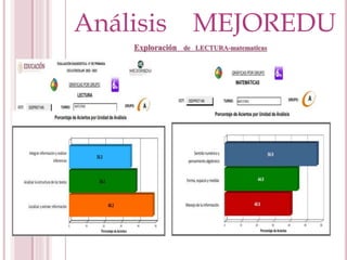 Análisis MEJOREDU
Exploración de LECTURA-matematicas
 
