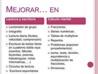 MEJORAR… EN
 Lectómetro de grupo
 ortografia
 Lectura diaria (fluidez,
velocidad, comprensión)
 Escritura de textos libres
en cuaderno doble raya
(cuentos, fábulas,
leyendas, poemas,
trabalenguas, notas
informativas, …)
 Círculos de lectura.
 Escritura espontánea
Lectura y escritura Cálculo mental
 Fracciones
 Series numéricas .
 Tablas de multiplicar
 Repartos
 Problemas (exponen
procedimientos)
 suma, resta, división,
equivalencia y
multiplicación de
fracciones.
 Divisiones.
 