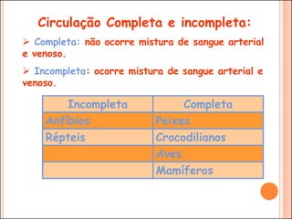 Circulação Completa e incompleta:
 Completa: não ocorre mistura de sangue arterial
e venoso.
 Incompleta: ocorre mistura de sangue arterial e
venoso.
Incompleta Completa
Anfíbios Peixes
Répteis Crocodilianos
Aves
Mamíferos
 