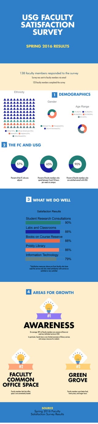 Fac Satisfaction Survey Results Copy