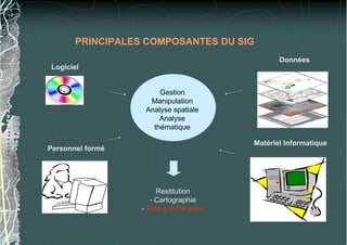 PRINCIPALES COMPOSANTES DU SIG
Données
Matériel Informatique
Logiciel
Personnel formé
Gestion
Manipulation
Analyse spatiale
Analyse
thématique
Restitution
- Cartographie
- Aide à la Décision
 