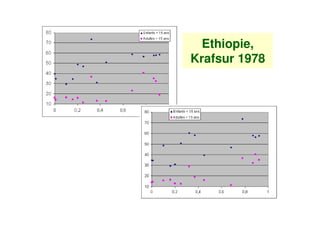 Ethiopie,
Krafsur 1978
 