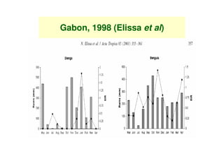 Gabon, 1998 (Elissa et al)
 