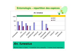 Entomologie – répartition des espèces
                            An. funestus

 1000
                                                2003
                                                2004
 100


     10


     1




                              EN


                                T
                                 I




                                E




                               E
                               A




                             AL
                               A
                              U




                               A
            FO
      A




                             BO




                             UI
                             IJ




                           CH
                            SS
     W




                            AL

                           AB
                           EG




                           IN




                            G
                           U




                           G
                           M
   AN




                         IN
                         W
                          U


                          G




                         M




                        NA
                        SS




                         R
                       AT


                       KO


                        O


                       AI




                      TO
                       N




                       U
 AK




                     IR
                   NM




                    KA
              IR




                     O
                    M




                  IM
CH




                   K
            KO




                 TA
                DA




                H
              TC
  An. funestus
     @             2   HI   0   3          HI          >
 
