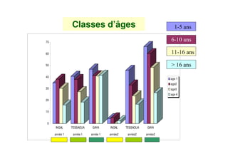 Classes d’âges                                      %<)

70
                                                                 J<%#

60                                                               %%<%J

50                                                               K %J
40
                                                                 age 1
                                                                 age2
30                                                               age3
                                                                 age 4
20


10


 0
     INGAL     TESSAOUA    GAYA     INGAL    TESSAOUA   GAYA

     année 1    année 1   année 1   année2    année2    année2
 