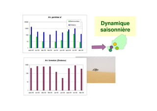 An. gambiae sl


                                                                                             Dynamique
10000                                                                 Banizoumbou

                                                                      Zindarou

1000
                                                                                             saisonnière
 100



  10



   1
        août-03 oct-03     déc-03   févr-04   avr-04   juin-04 août-04 oct-04       déc-04




                               An. funestus (Zindarou)

 1000




  100




   10




    1
        août-03   oct-03   déc-03   févr-04   avr-04   juin-04   août-04   oct-04   déc-04
 