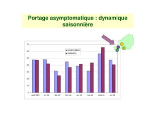 Portage asymptomatique : dynamique
             saisonnière


70


                                     BANIZOUMBOU
60
                                     ZINDAROU

50


40


30


20


10


0
     aoüt 2003   oct-03   déc-03   f évr-04     avr-04   juin-04   août-04   oct-04
 