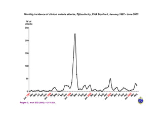 Monthly incidence of clinical malaria attacks, Djibouti-city, CHA Bouffard, January 1997 - June 2002

      N° of
     att...