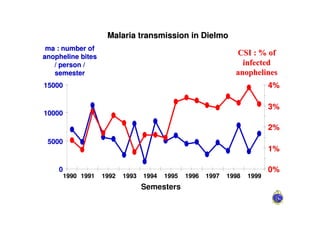 Malaria transmission in Dielmo
 ma : number of
anopheline bites
                                                          ...