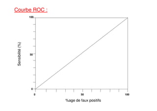 0 50 100
100
50
0
Sensibilité(%)
%age de faux positifs
Courbe ROC :
 