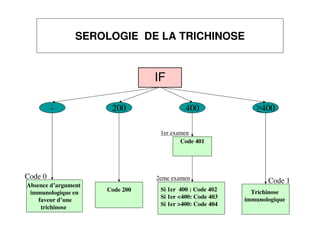SEROLOGIE DE LA TRICHINOSE
IF
Absence d’argument
immunologique en
faveur d’une
trichinose
Code 0
1er examen
2eme examen
Trichinose
immunologique
Code 1
Code 200
Code 401
- 200 400 ≥400
Si 1er 400 : Code 402
Si 1er <400: Code 403
Si 1er >400: Code 404
 