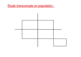 Etude transversale en population :
 