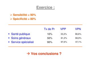Exercice :
Vos conclusions ?
Santé publique 10%
Soins généraux 50%
Service spécialisé 90%
Tx de Pr VPP VPN
Sensibilité = 90%
Spécificité = 80%
33,3% 98,6%
81,2% 88,9%
97,6% 47,1%
 