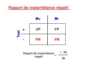Rapport de vraisemblance négatif :
VP FP
VNFN
M+ M-
+
-
Test
Rapport de vraisemblance
négatif =
1 - Se
Sp
 