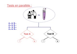 Test BTest A
A – & B –
A + & B –
A - & B +
A + & B +
ou
- +- +
Tests en parallèle :
 