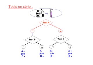 Test B
Test A
Tests en série :
ou
Test B
- +
- +
- +
A +
puis
B +
A –
puis
B –
A –
puis
B +
A +
puis
B -
 