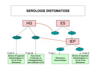 SEROLOGIE DISTOMATOSE
HG ES
IEP
≤320 >320
- +
Absence d’argument
immunologique en
faveur d’une
distomatose
Code 0
Taux moyen
d’anticorps en
hémagglutination
non confirmés en ES
Code dh
+ -
Absence d’argument
immunologique en
faveur d’une
distomatose
Code 0
Distomatose
immunologique
Code 1
 
