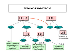 SEROLOGIE HYDATIDOSE
ELISA ES
+ (arc 5)-
Hydatidose
immunologique
<50
HG
≥75
≥640
Absence d’argument
immunologique en
faveur d’une
hydatidose
Code 0
Hydatidose
immunologique
Code 1
50≤ <75
HG
≤320 ≥640
Taux d’Ac en ELISA
dont la spécificité
hydatique ne peut
Être affirmée.
Code 1
Code de
WBDemande du
biologiste si
forte suspicion
 