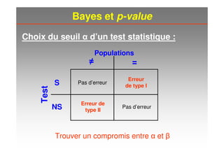 Choix du seuil α d’un test statistique :
Pas d’erreur
Erreur
de type I
≠
S
NS
Test
Trouver un compromis entre α et β
Bayes et p-value
Populations
=
Pas d’erreur
Erreur de
type II
 