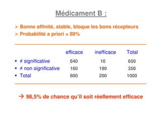 Médicament B :
98,5% de chance qu’il soit réellement efficace
≠ significative 640 10 650
≠ non significative 160 190 350
Total 800 200 1000
efficace inefficace Total
Bonne affinité, stable, bloque les bons récepteurs
Probabilité a priori = 80%
 
