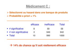 Médicament C :
14% de chance qu’il soit réellement efficace
≠ significative 8 50 58
≠ non significative 2 940 942
Total 10 990 1000
efficace inefficace Total
Sélectionné au hasard dans une banque de produits
Probabilité a priori = 1%
 