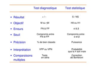 Résultat
Objectif
Erreurs
Seuil
Précision
Interprétation
Comparaisons
multiples
Test diagnostique Test statistique
+ / - S / NS
M ou M H0 ou H1
FN & FP α & β
Compromis entre Compromis entre
% de bien classés Puissance
VPP ou VPN Probabilité
Tests Correction
FN et FP α et β
en série de Bonferoni
que la ≠ soit vraie
 