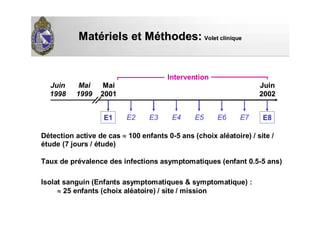 Juin
1998
Mai
1999
MaiMai
20012001
JuinJuin
20022002
E1E1 E8E8E2 E3 E4 E5 E6 E7
Intervention
Détection active de cas ≈ 100 enfants 0-5 ans (choix aléatoire) / site /
étude (7 jours / étude)
Taux de prévalence des infections asymptomatiques (enfant 0.5-5 ans)
Isolat sanguin (Enfants asymptomatiques & symptomatique) :
≈ 25 enfants (choix aléatoire) / site / mission
MatMatéériels et Mriels et Mééthodes:thodes: Volet cliniqueVolet clinique
 