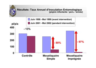 0
100
200
300
400
Contrôle Moustiquaire
Simple
Moustiquaire
Imprégnée
Juin 1998 - Mai 1999 (avant intervention)
Juin 2001 - Mai 2002 (pendant intervention)
- 13%
pi/p/a
(piqûre infectante / pers. / année)
RRéésultats: Taux Annuel dsultats: Taux Annuel d’’Inoculation EntomologiqueInoculation Entomologique
-- 80%80% -- 97%97%
 