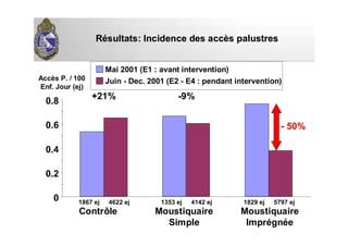 Mai 2001 (E1 : avant intervention)
Juin - Dec. 2001 (E2 - E4 : pendant intervention)
0
0.2
0.4
0.6
0.8
1867 ej 4622 ej 1353 ej 4142 ej 1829 ej 5797 ej
+21% -9%
Accès P. / 100
Enf. Jour (ej)
Contrôle Moustiquaire
Simple
Moustiquaire
Imprégnée
RRéésultats:sultats: Incidence desIncidence des accaccèèss palustrespalustres
-- 50%50%
 