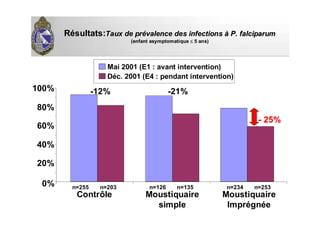 Mai 2001 (E1 : avant intervention)
Déc. 2001 (E4 : pendant intervention)
-12% -21%
0%
20%
40%
60%
80%
100%
Contrôle Moustiquaire
simple
Moustiquaire
Imprégnée
n=255 n=203 n=126 n=135 n=234 n=253
RRéésultats:sultats:Taux de prTaux de préévalence des infectionsvalence des infections àà P. falciparumP. falciparum
((enfantenfant asymptomatiqueasymptomatique ≤≤ 5 ans5 ans))
-- 25%25%
 