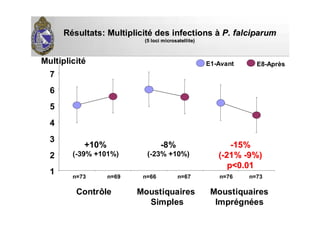 Contrôle Moustiquaires
Simples
Moustiquaires
Imprégnées
1 n=73 n=69 n=66 n=67 n=76 n=73
2
3
4
5
6
7
+10%
(-39% +101%)
-8%
(-23% +10%)
--15%15%
((--21%21% --9%)9%)
p<0.01p<0.01
Multiplicité
RRéésultats:sultats: MultiplicitMultiplicitéé des infectionsdes infections àà P. falciparumP. falciparum
(5(5 lociloci microsatellite)microsatellite)
E1-Avant E8-Après
 