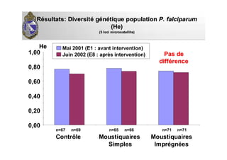 Mai 2001 (E1 : avant intervention)
Juin 2002 (E8 : après intervention)
He
n=67 n=69 n=65 n=66 n=71 n=71
0,00
0,20
0,40
0,60
0,80
1,00
Contrôle Moustiquaires
Simples
Moustiquaires
Imprégnées
RRéésultats: Diversitsultats: Diversitéé ggéénnéétique populationtique population P. falciparumP. falciparum
((HeHe))
(5(5 lociloci microsatellite)microsatellite)
Pas dePas de
diffdifféérencerence
 