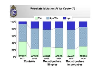 Thr Lys/Thr Lys
0%
20%
40%
60%
80%
100%
RRéésultats:Mutationsultats:Mutation PfPf tcrtcr Codon 76Codon 76
Contrôle Moustiquaires
Simples
Moustiquaires
Imprégnées
APRES
n=68
AVANT
n=65
APRES
n=64
AVANT
n=78
APRES
n=70
AVANT
n=71
 