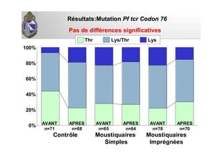 Thr Lys/Thr Lys
0%
20%
40%
60%
80%
100%
RRéésultats:Mutationsultats:Mutation PfPf tcrtcr Codon 76Codon 76
Contrôle Moustiquaires
Simples
Moustiquaires
Imprégnées
APRES
n=68
AVANT
n=65
APRES
n=64
AVANT
n=78
APRES
n=70
AVANT
n=71
Pas de diffPas de difféérences significativesrences significatives
 
