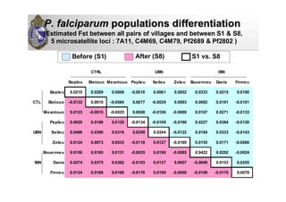 CTRL UBN IBN
Bepleu Bietouo Meantouo Pepleu Seileu Zoleu Bouenneu Dania Finneu
Bepleu 0.0210 0.0209 0.0006 -0.0016 0.0061 0.0052 0.0333 0.0215 0.0100
CTL Bietouo -0.0132 0.0010 -0.0084 0.0077 -0.0029 0.0003 0.0092 0.0101 -0.0101
Meantouo 0.0123 -0.0015 -0.0025 0.0008 -0.0106 -0.0009 0.0107 0.0271 -0.0133
Pepleu 0.0020 0.0186 0.0120 -0.0134 -0.0109 -0.0180 0.0227 0.0384 -0.0120
UBN Seileu 0.0496 0.0390 0.0316 0.0299 0.0244 -0.0122 0.0184 0.0333 -0.0143
Zoleu 0.0124 0.0073 0.0033 -0.0118 0.0127 -0.0180 0.0155 0.0171 -0.0080
Bouenneu 0.0150 0.0185 0.0131 -0.0025 0.0190 -0.0085 0.0422 0.0292 -0.0024
IBN Dania 0.0274 0.0375 0.0362 -0.0103 0.0137 0.0057 -0.0049 0.0153 0.0255
Finneu 0.0134 0.0168 0.0166 -0.0176 0.0109 -0.0050 -0.0109 -0.0178 0.0078
P. falciparumP. falciparum populationspopulations differentiationdifferentiation
(Estimated Fst between all pairs of villages and between S1 & S8,
5 microsatellite loci : 7A11, C4M69, C4M79, Pf2689 & Pf2802 )
Before (S1) After (S8) S1 vs. S8
 