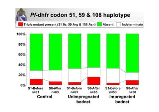 0%
20%
40%
60%
80%
100%
Control Unimpregnated
bednet
Impregnated
bednet
S1-Before
n=61
S8-After
n=63
S1-Before
n=63
S8-After
n=65
S1-Before
n=53
S8-After
n=58
PfPf--dhfrdhfr codon 51, 59 & 108codon 51, 59 & 108 haplotypehaplotype
Triple mutant present (51 Ile, 59 Arg & 108 Asn) Absent Indeterminate
 
