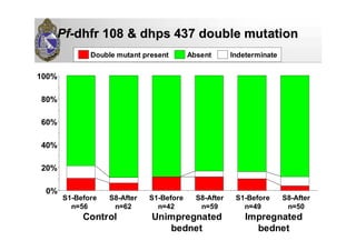 0%
20%
40%
60%
80%
100%
Control Unimpregnated
bednet
Impregnated
bednet
S1-Before
n=56
S8-After
n=62
S1-Before
n=42
S8-After
n=59
S1-Before
n=49
S8-After
n=50
PfPf--dhfrdhfr 108 &108 & dhpsdhps 437 double mutation437 double mutation
Double mutant present Absent Indeterminate
 