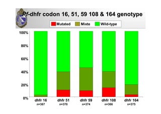 Mutated Mixte Wild-type
PfPf--dhfrdhfr codon 16, 51, 59 108 & 164codon 16, 51, 59 108 & 164 genotypegenotype
0%
20%
40%
60%
80%
100%
dhfr 16
n=367
dhfr 51
n=370
dhfr 59
n=374
dhfr 108
n=366
dhfr 164
n=375
 