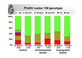 0%
20%
40%
60%
80%
100%
Ser Ser/Thr Ser/Asn Asn/Thr Thr Asn
Control Unimpregnated
bednet
Impregnated
bednet
S1-Before
n=62
S8-After
n=63
S1-Before
n=63
S8-After
n=65
S1-Before
n=55
S8-After
n=58
PfPf--dhfrdhfr codon 108codon 108 genotypegenotype
 