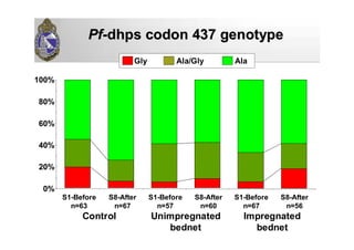 Gly Ala/Gly Ala
Control Unimpregnated
bednet
Impregnated
bednet
S1-Before
n=63
S8-After
n=67
S1-Before
n=57
S8-After
n=60
S1-Before
n=67
S8-After
n=56
PfPf--dhpsdhps codon 437codon 437 genotypegenotype
0%
20%
40%
60%
80%
100%
 