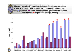 Liaison (pseudoLiaison (pseudo--RR22) entre les all) entre les allèèles de 6 loci microsatellitesles de 6 loci microsatellites
(C4M79, Pf2689, TRAP, Pf2802, 7A11, C4M69),(C4M79, Pf2689, TRAP, Pf2802, 7A11, C4M69), DiiboutiDiibouti, 2002, 2002
avec (avec ( ) ou sans () ou sans ( ) prise en compte des g) prise en compte des géénotypesnotypes multilocusmultilocus
««doublonsdoublons»» (( significatif avec p< 0,0009)significatif avec p< 0,0009)
PseudoPseudo--RR22
C4M79C4M79
Pf2689Pf2689
C4M79C4M79
TRAPTRAP
C4M79C4M79
Pf2802Pf2802
C4M79C4M79
7A117A11
C4M79C4M79
C4M69C4M69
Pf2689Pf2689
TRAPTRAP
Pf2689Pf2689
Pf2802Pf2802
Pf2689Pf2689
7A117A11
Pf2689Pf2689
C4M69C4M69
TRAPTRAP
Pf2802Pf2802
TRATRAPP
7A117A11
TRAPTRAP
C4M69C4M69
Pf2802Pf2802
7A117A11
Pf2802Pf2802
C4M69C4M69
7A117A11
C4M69C4M69
00
0,050,05
0,10,1
0,150,15
0,20,2
0,250,25
0,30,3
 