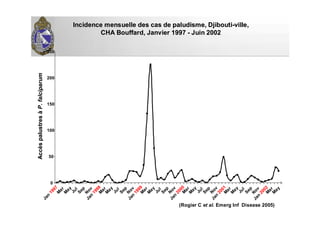 Incidence mensuelle des cas de paludisme, DjiboutiIncidence mensuelle des cas de paludisme, Djibouti--ville,ville,
CHACHA BouffardBouffard, Janvier 1997, Janvier 1997 -- Juin 2002Juin 2002
0
50
100
150
200
250
Jan
1997
M
ar
M
ay
Jul
Sep
N
ov
Jan
1998M
arM
ay
Jul
Sep
N
ov
Jan
1999M
ar
M
ay
Jul
Sep
N
ov
Jan
2000M
ar
M
ay
Jul
Sep
N
ov
Jan
2001M
ar
M
ay
Jul
Sep
N
ov
Jan
2002M
arM
ay
AccAccèèspalustresspalustresààP.falciparumP.falciparum
(Rogier C et al. Emerg Inf Disease 2005)
 