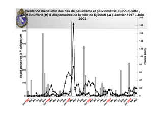 00
2020
4040
6060
8080
100100
120120
140140
160160
180180
200200
00
Jan
Jan
1997
1997M
ar
M
ar
M
a
M
aii
Jul
Jul
Sep
Sep
N
ov
N
ov
Jan
Jan
1998
1998M
ar
M
arM
a
M
aii
Jul
Jul
Sep
Sep
N
ov
N
ov
Jan
Jan
1999
1999M
ar
M
ar
M
a
M
aii
Jul
Jul
Sep
Sep
N
ov
N
ov
Jan
Jan
2000
2000M
ar
M
ar
M
a
M
aii
Jul
Jul
Sep
Sep
N
ov
N
ov
Jan
Jan
2001
2001M
ar
M
ar
M
a
M
aii
Jul
Jul
Sep
Sep
N
ov
N
ov
Jan
Jan
2002
2002M
ar
M
ar
M
a
M
aii
AccAccèèspalustresspalustresààP.falciparumP.falciparum
PluiesPluies(mm(mm))
100100
200200
300300
400400
500500
600600
Incidence mensuelle des cas de paludisme et pluviomIncidence mensuelle des cas de paludisme et pluvioméétrie, Djiboutitrie, Djibouti--ville ,ville ,
CHACHA BouffardBouffard (( ) & dispensaires de la ville de Djibouti () & dispensaires de la ville de Djibouti ( ), Janvier 1997), Janvier 1997 -- JuinJuin
20022002
 