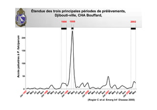 ÉÉtendue des trois principales ptendue des trois principales péériodes de prriodes de prééllèèvements,vements,
DjiboutiDjibouti--ville, CHAville, CHA BouffardBouffard,,
00
5050
100100
150150
200200
250250
Jan
Jan
1997
1997
M
ar
M
ar
M
ay
M
ay
Jul
Jul
Sep
Sep
N
ov
N
ov
Jan
Jan
1998
1998M
ar
M
arM
ay
M
ay
Jul
Jul
Sep
Sep
N
ov
N
ov
Jan
Jan
1999
1999M
ar
M
ar
M
ay
M
ay
Jul
Jul
Sep
Sep
N
ov
N
ov
Jan
Jan
2000
2000M
ar
M
ar
M
ay
M
ay
Jul
Jul
Sep
Sep
N
ov
N
ov
Jan
Jan
2001
2001M
ar
M
ar
M
ay
M
ay
Jul
Jul
Sep
Sep
N
ov
N
ov
Jan
Jan
2002
2002M
ar
M
arM
ay
M
ay
19981998 19991999 20022002
AccAccèèspalustresspalustresààP.falciparumP.falciparum
(Rogier C et al. Emerg Inf Disease 2005)
 