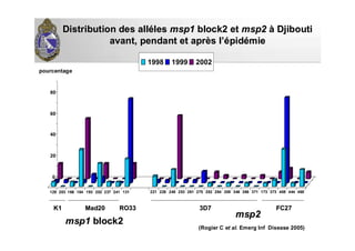 1998 1999 2002
0
20
40
60
80
K1K1
129 203 166 184 193 202 237 241 131 221 226 248 253 261 275 282 284 308 346 366 371 173 373 408 444 468
Mad20Mad20 RO33RO33 3D73D7 FC27FC27
msp1msp1 block2block2
msp2msp2
pourcentage
Distribution desDistribution des allalléélesles msp1msp1 block2 etblock2 et msp2msp2 àà DjiboutiDjibouti
avant, pendant et apravant, pendant et aprèès ls l’é’épidpidéémiemie
(Rogier C et al. Emerg Inf Disease 2005)
 