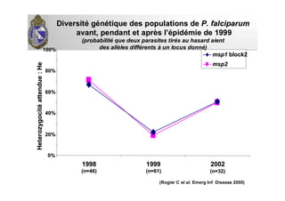 0%0%
20%20%
40%40%
60%60%
80%80%
100%100%
19981998
(n=46)(n=46)
19991999
(n=61)(n=61)
20022002
(n=32)(n=32)
HeterozygocitHeterozygocitééattendue:attendue:HeHe
msp1msp1 block2block2
msp2msp2
DiversitDiversitéé ggéénnéétique des populations detique des populations de P. falciparumP. falciparum
avant, pendant et apravant, pendant et aprèès ls l’é’épidpidéémie de 1999mie de 1999
(probabilit(probabilitéé que deux parasites tirque deux parasites tiréés au hasard aients au hasard aient
des alldes allèèles diffles difféérentsrents àà un locus donnun locus donnéé))
(Rogier C et al. Emerg Inf Disease 2005)
 