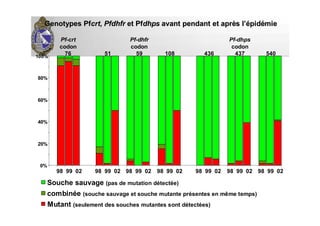 0%
20%
40%
60%
80%
100%
98 99 02 98 99 02 98 99 02 98 99 02 98 99 02 98 99 02 98 99 02
Souche sauvage (pas de mutation détectée)
combinée (souche sauvage et souche mutante présentes en même temps)
Mutant (seulement des souches mutantes sont détectées)
Pf-crt
codon
76
Pf-dhps
codon
437
Pf-dhfr
codon
59 10851 436 540
GenotypesGenotypes PfPfcrtcrt,, PfdhfrPfdhfr etet PfPfdhpsdhps avant pendant et apravant pendant et aprèès ls l’é’épidpidéémiemie
 