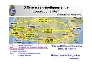 DiffDifféérences grences géénnéétiques entretiques entre
populations (populations (FstFst))
Pas de Différentiation entre
Dakar et Niamey
Réseau routier Migration
humaine
θθ==0.1890.189
(0.121(0.121--0.265)0.265)
θθ==0.2100.210
(0.152(0.152--0.272)0.272)
θθ==0.2460.246
(0.166(0.166--0.321)0.321)
DjiboutiDjibouti
DakarDakar
SouthSouth
DananDananéé
NiameyNiamey
0 Pas de divergence
<0.05 Differentiation génétique négligeable
0.05-0.15 Modérée
0.15-0.25 Importante
>0.25 Populations très structurées
1 Fixation d’allèles
θθ==0.1050.105
(0.081(0.081--0.172)0.172) θθ==0.0840.084
(0.074(0.074--0.171)0.171)
θθ==0.0260.026
(0.008(0.008--0.048)0.048)
(Bogreau H. et al. AJTMH 2006)
 